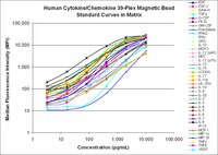 Chemokine Chart